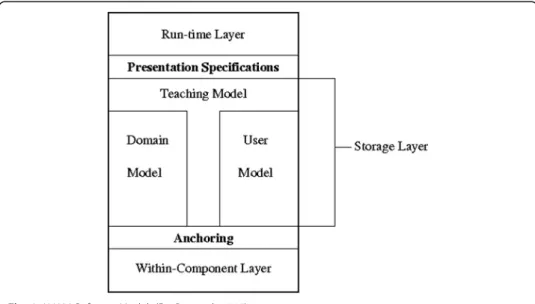 Fig. 2 AHAM Referans Modeli (De Bra et al., 1999)