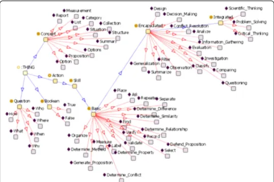 Fig. 3 CogSkillNet class and instances (A şkar and Altun, 2009)