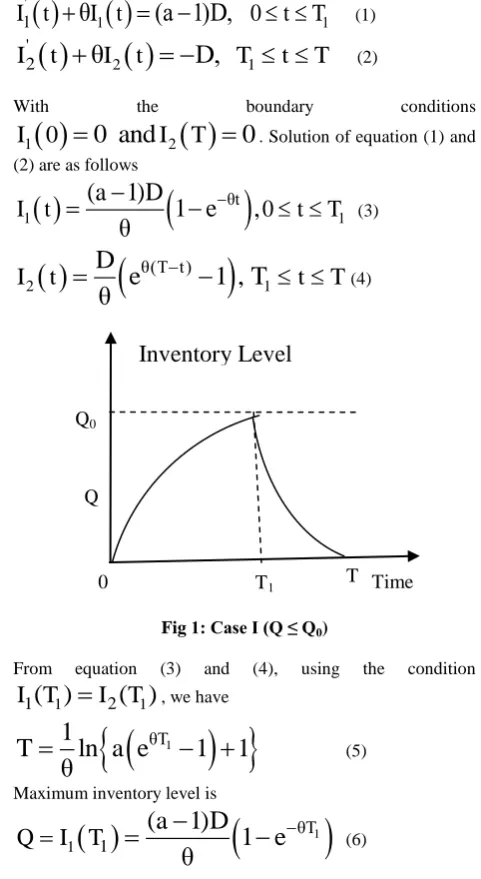 Fig 1: Case I (Q ≤ Q0)  