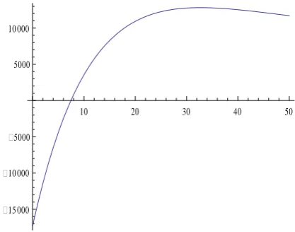 Fig 4: Total profit with respect to T 2 for Case II  