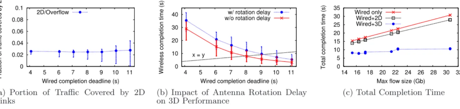 Figure 8: Performance of 2D and 3D beamforming links in conjunction with a wired network with 1Gbps bisection bandwidth