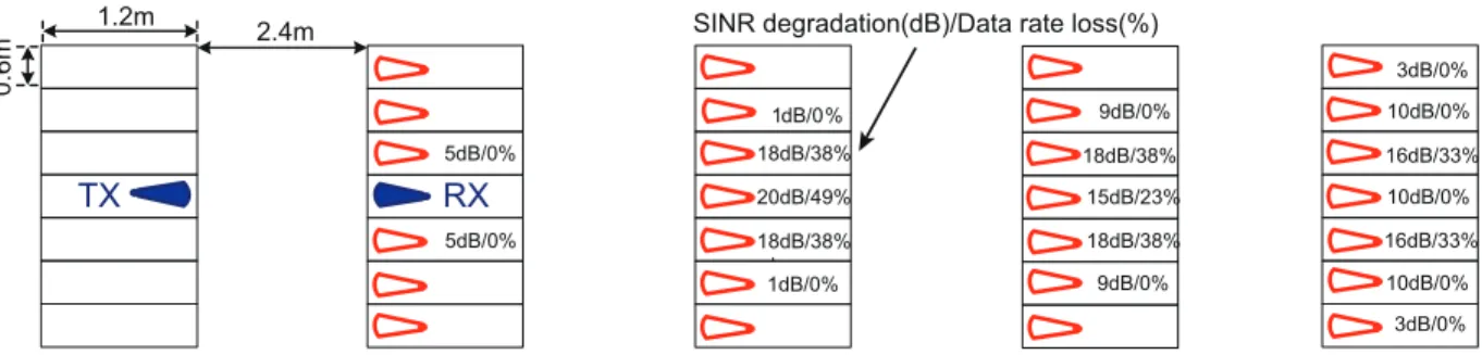 Figure 3: Our experiment to examine the impact of link interference using 2D beamforming
