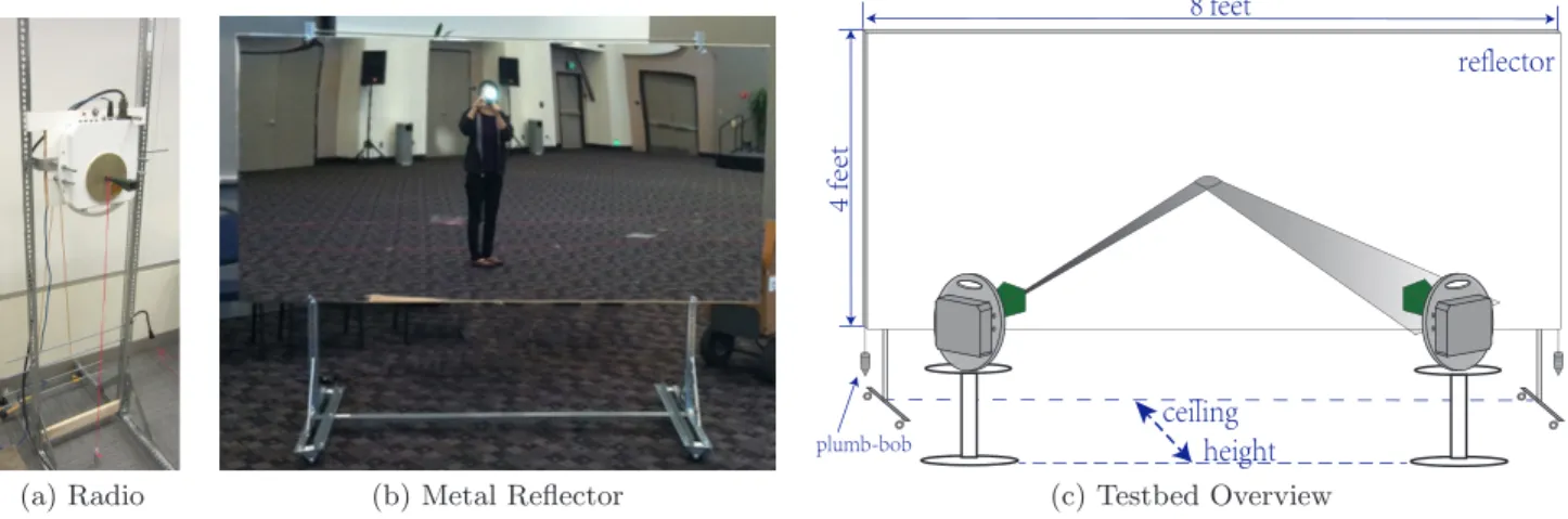 Figure 4: Our 3D beamforming testbed. (a) The 60GHz radio with horn antenna, mounted on top of a mobile platform with adjustable height