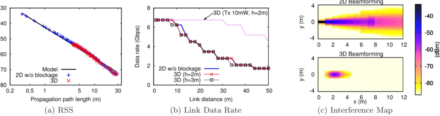 Figure 5: Measured propagation characteristics of 3D beamforming, transmit power at 0dBm