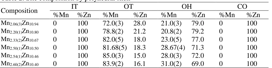 Table 2: Site composition by polyhedral shell  IT OT 