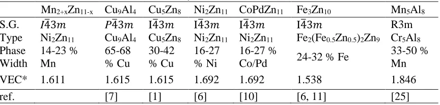 Table 3: Structural Trends Across the γ-Brasses  MnZn CuAl CuZn NiZn CoPdZn