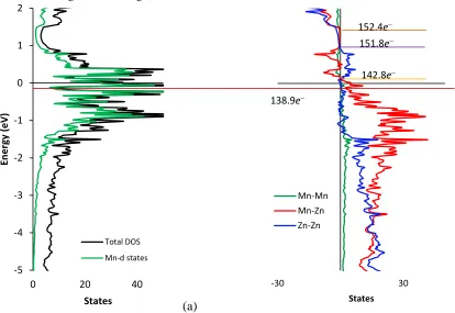 Figure 4: (a) Density of States “Mn2Znindicating 152.0 filled at 130e- leaving 22ee− shows the point at which Zn- remaining