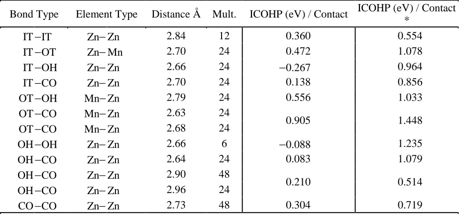 Table 5: Mn2Zn11 Bonding Analysis 