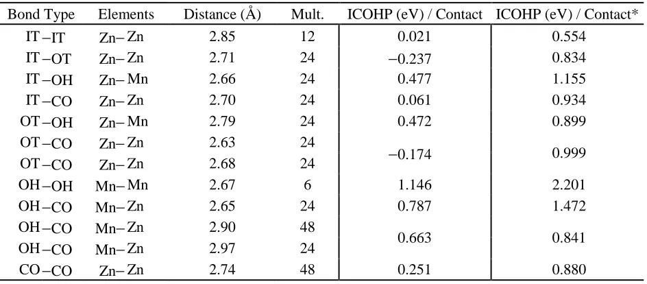Table 6 : Mn3Zn10 Bonding Analysis 