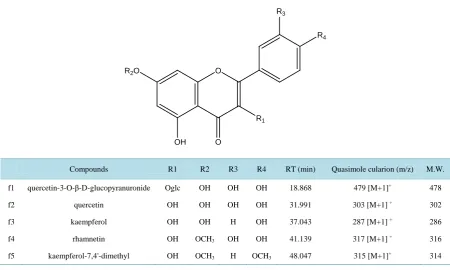 Table 2. Solvent gradient program of HPLC analysis.                                                           