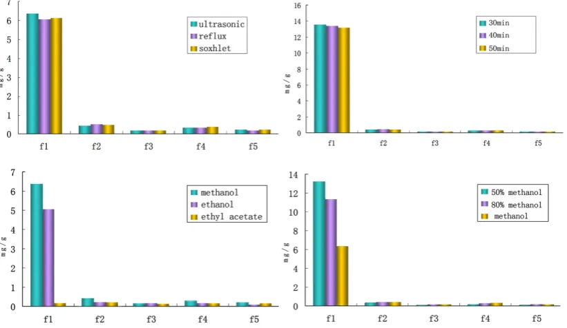 Figure 2. Chromatograms of the separation of the five quantified compounds of extracts of the Salix bordensis Turcz