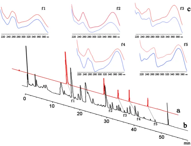 Table 3. Calibration curves of the five quantified reference standard compounds.                                     
