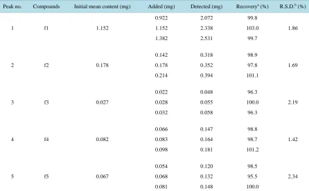 Table 5. Recoveries of the five quantified compounds.                                                          
