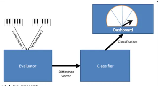 Fig. 1 Major components