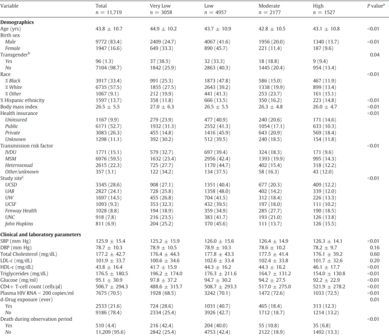 Table 2). When compared to the High PA category, a signi ﬁcant