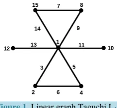 Figure 1. Linear graph Taguchi L16. 