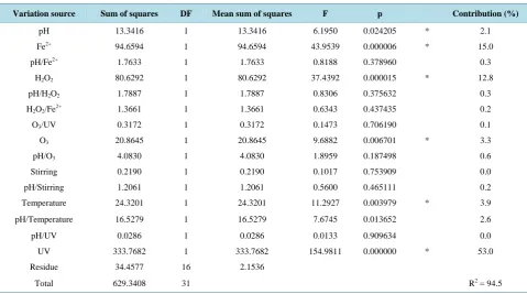 Table 3. Taguchi L16 Orthogonal Array and results obtained in the detoxification treatment by Advanced Oxidative Processes