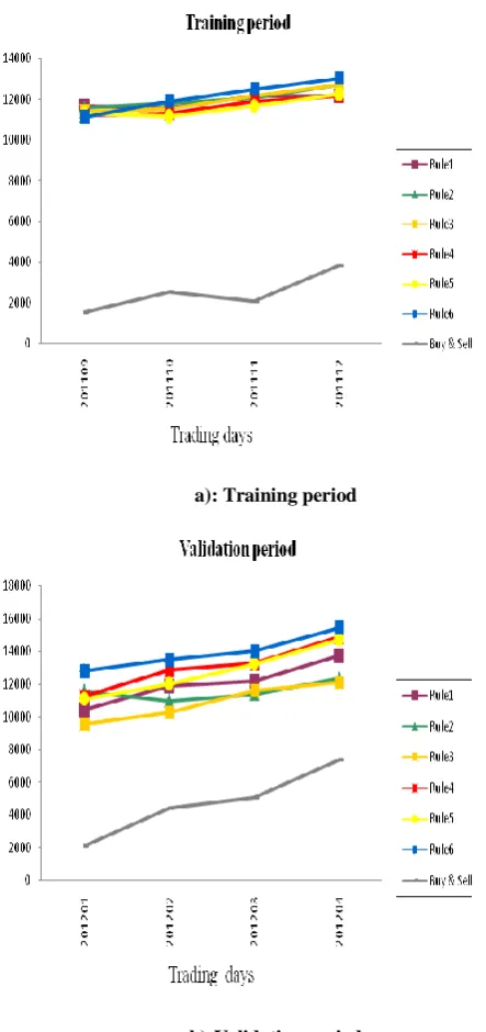 Fig.2 :- performance of simulation results 