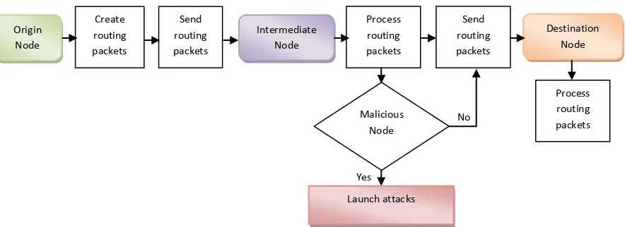 Fig.3: Steps to add new secure routing protocols into OPNET 