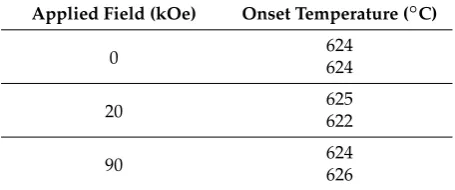 Table 1. Crystallization onset temperatures measured from DSC data shown in Figure 1b.