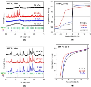 Figure 2.Characterization of Nd(Cu KXRD and (Figure 2. 2Fe14B ribbons after annealing for 30 min at 600 °C showing (a) XRD (Cu Kα1 radiation, λ = 1.5406 Å) spectra and (b) isothermal magnetization curves (SQUID) measured at room temperature upon decreasing