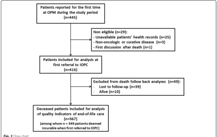 Fig. 2 Flow chart