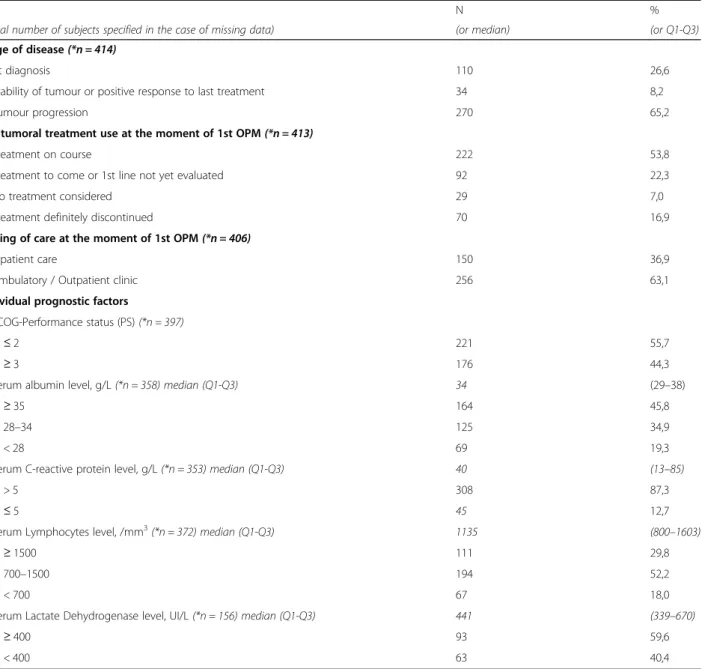 Table 2 Context of the first referral to the integrated oncology and palliative care program (IOPC), relatively to the course of disease and project of care