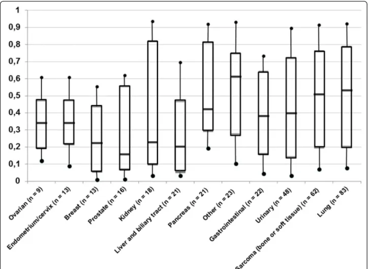Fig. 3 Index of Precocity of first referral to the integrated oncology and palliative care program (IOPC), according to cancer type (0 = late to 1 = early referral)