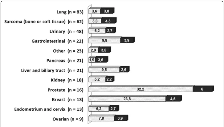 Fig. 4 Timing of first referral to the integrated oncology and palliative care program, according to incurability and death