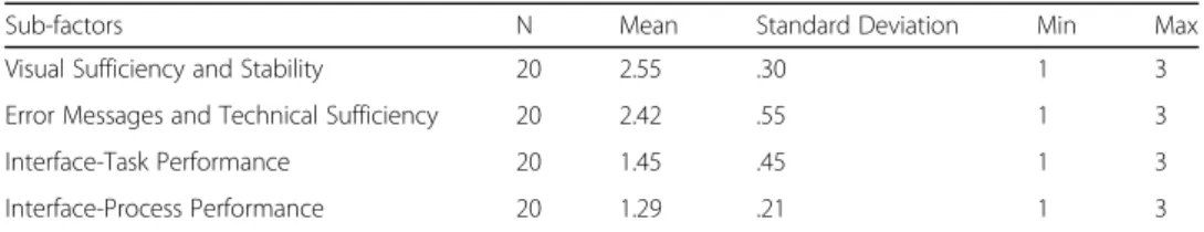 Table 4 Descriptive statistics about the usability and its sub-factors
