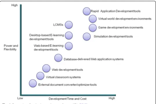 Fig. 1 Categories of authoring tools according to ADL (2013)