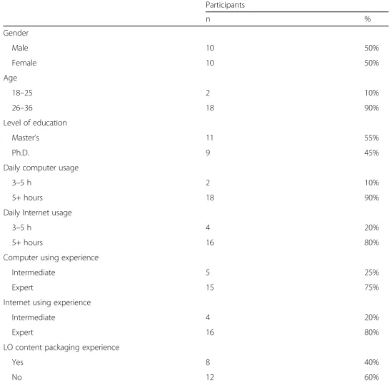 Table 2 Participants ’ demographic information