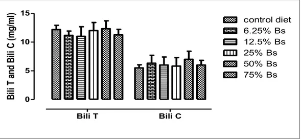 Figure 1: Effect of Blighia sapida aril powder level in diets on plasmatic bilirubin    (*) p&lt;0.05 : significant variation; Bili T : total bilirubin ; Bili C : conjugated bilirubin