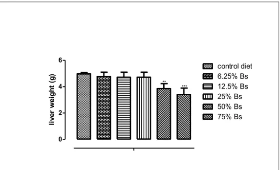 Figure 2: Effect of Blighia sapida aril powder level in diets on liver weight  (*) p&lt;0.05: significant variation; (**) p&lt;0.01: high significant variation; 