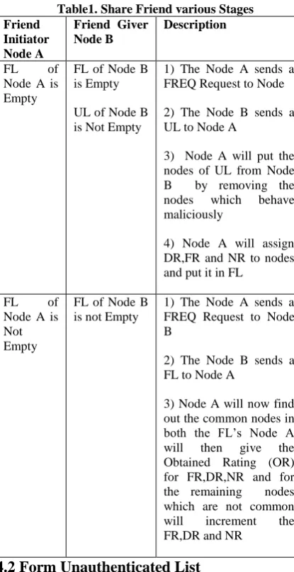 Fig 1 shows the multiple routes that have been discovered Fig 1: Multiple Routes Discovered using DSR from source node to a destination node using DSR (Dynamic Source Routing) algorithm and there corresponding Route Discovery [9] time as well