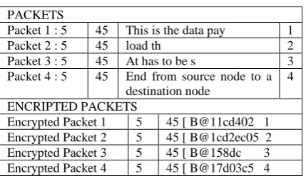 Table 4: Packet Formation Output 