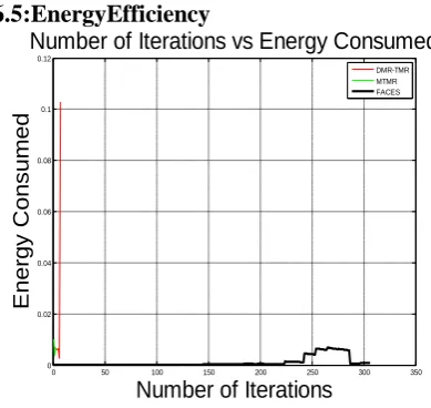 Fig 6: Energy Consumed 