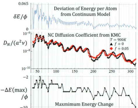 Fig. 8Top:0.061 δE = [EN − EN(cont)]/N where28 EN(cont)/ϕ = −1.59 +N1/3 + 7.554N2/3 − 6N recovers EN for regular TO with N = 38, 201,586, and 1289