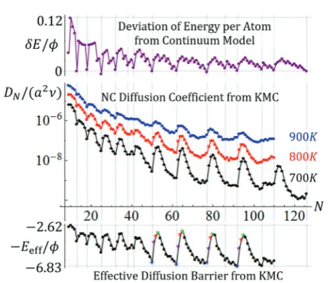 Fig. 3Top:T δE = [EN − EN(cont)]/N where EN(cont)/ϕ = 0.529 − 1.496N1/3+ 3.977N2/3 − 6N recovers EN for TP3×3,3, TP5×5,3, TP7×7,4, and TP9×9,5.Middle: KMC results for DN versus N for an Ag NCs with f = 0.75