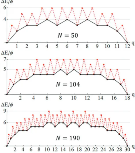 Fig. 4Analytic determination ofbefore and after an atom transit. Red dashed curves showsN ΔE(q) versus q for close-shell NCs withTP = 50, 104, and 190