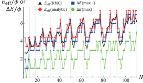Fig. 5Variation of ΔE(max), ΔE(max+), Eeﬀ(analytic), and Eeﬀ(KMC) withN. Vertical lines indicate sizes for closed-shell ground state TPs.
