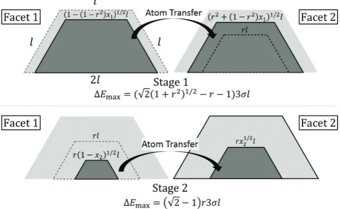 Fig. 7Continuum analysis of energy change upon atom transfer for an open-shell TP. Dashed lines in stage 1 show initial complete layer (incom-plete layer) on facet 1 (2) which shrinks (grows) during atom transfer