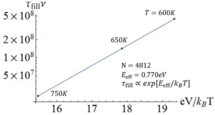 FIG. 8. Arrhenius behavior of the characteristic time, τlaterally offsetneck ﬁlling for the sintering ofﬁll, for ∼4-nm Au NCs with aligned but {111} facets for N = 4812.
