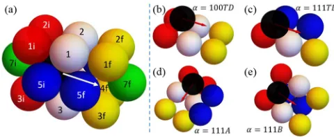 FIG. 1. (a) 18 sites impacting black atom hopping [44sites NN to both initial (i) and ﬁnal (f) sites are labeled 1–4