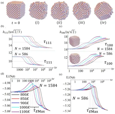 FIG. 2. Ag nanocube reshaping: (a) Conﬁguration snapshots (Nin Fig. = 1584, T = 1100 K)