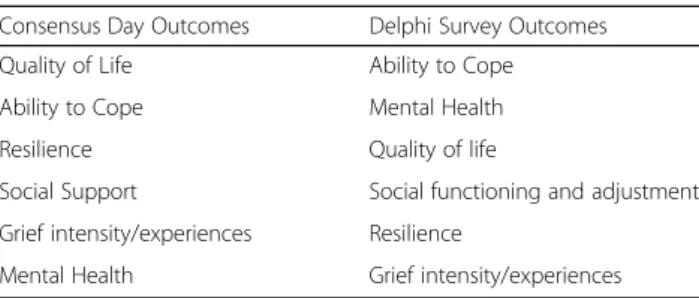 Table 6 Core Outcomes with Dimensions