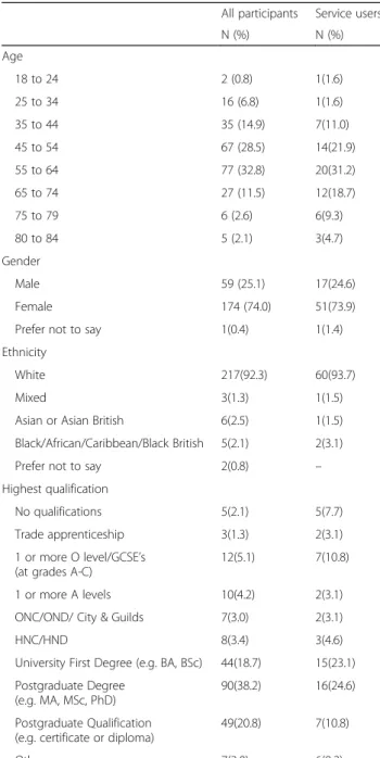 Table 3 lists the key characteristics of the respondents.