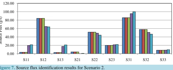 Figure 10. Source flux identification results for Scenario 5.                                 