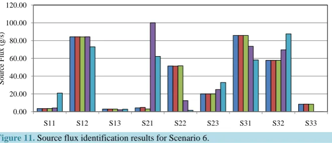 Figure 14. Source flux identification results for Scenario 9.                              