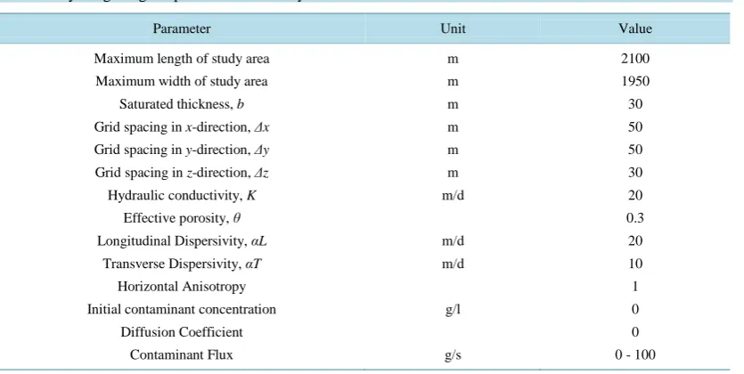 Table 1. Hydro-geological parameters for study area.                                                 